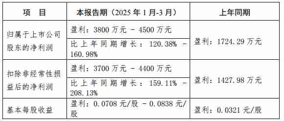 超声电子Q1净利润3800万元至4500万元，同比预增120%-161%