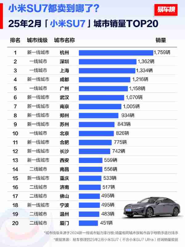 小米汽车都卖到哪里了？北京才排第十 上海暂列第二