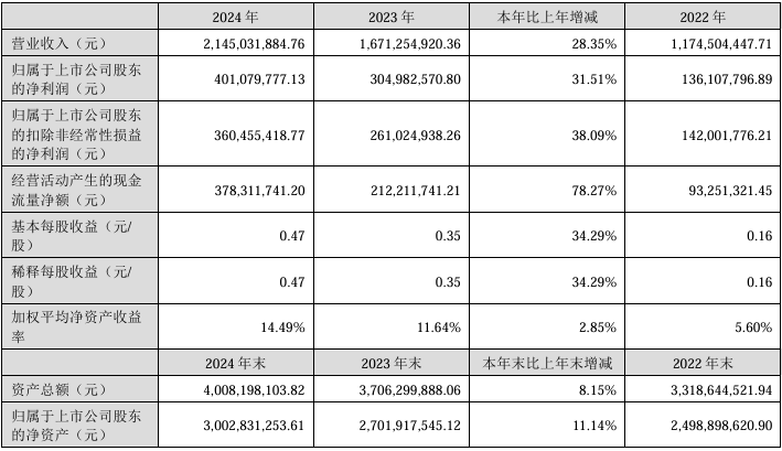 云意电气2024年实现营收21.45亿元，净利润同比增长30.9%
