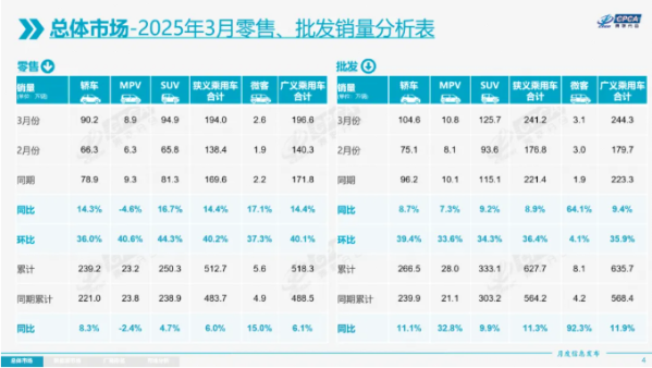 中国3月乘用车市场零售194.0万辆 同比增长幅度达14.4%