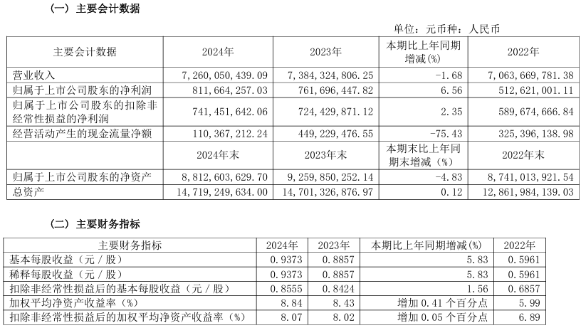 广日股份2024年实现营收72.6亿元，净利润同比增长6.56%