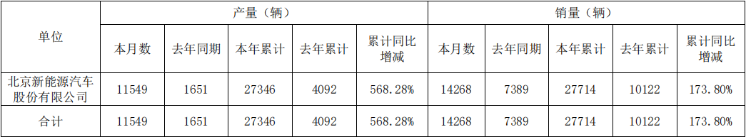 北汽蓝谷1-3月销售汽车2.77万辆，同比增长173.8%