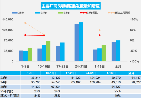 3月上半月全国乘用车市场零售77.2万辆 新能源42.7万辆