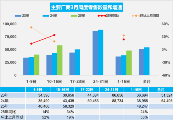 3月上半月全国乘用车市场零售77.2万辆 新能源42.7万辆