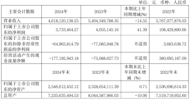 东安动力2024年营收同比下降14.55%至46.18亿元，今年计划实现创收52亿元