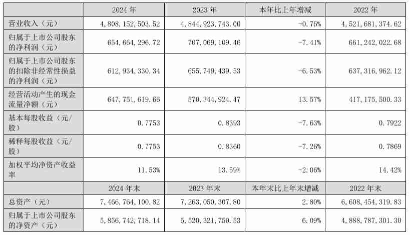 江海股份2024年营收48.08亿元，净利润同比下降7.41%