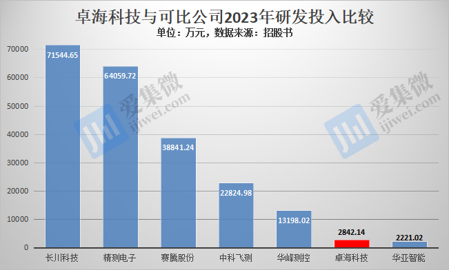 【IPO价值观】靠设备翻新二次IPO，卓海科技突击申请超8成专利