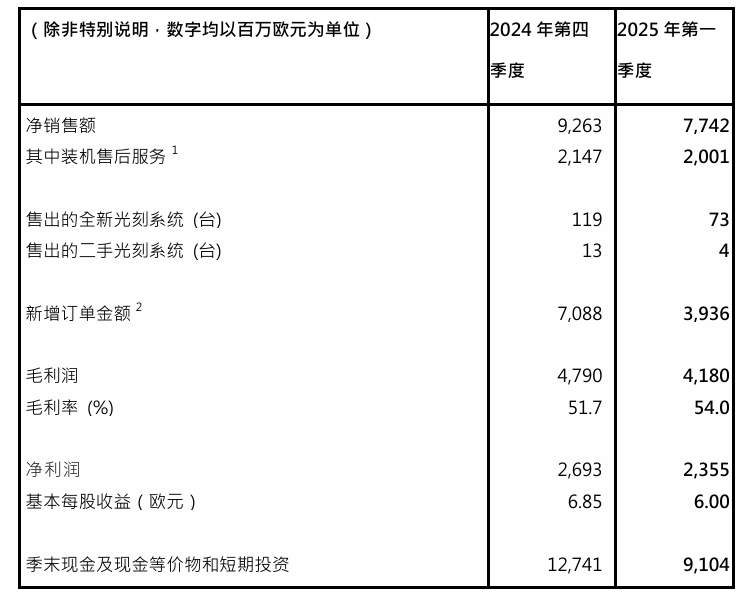 ASML一季度财报:销售77亿欧,净利24亿欧