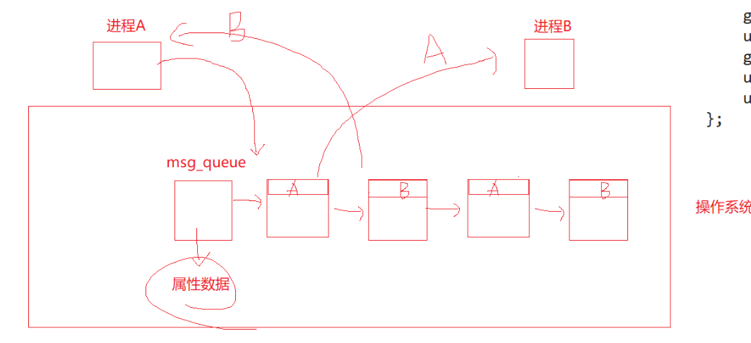 【Linux】system V消息队列,信号量