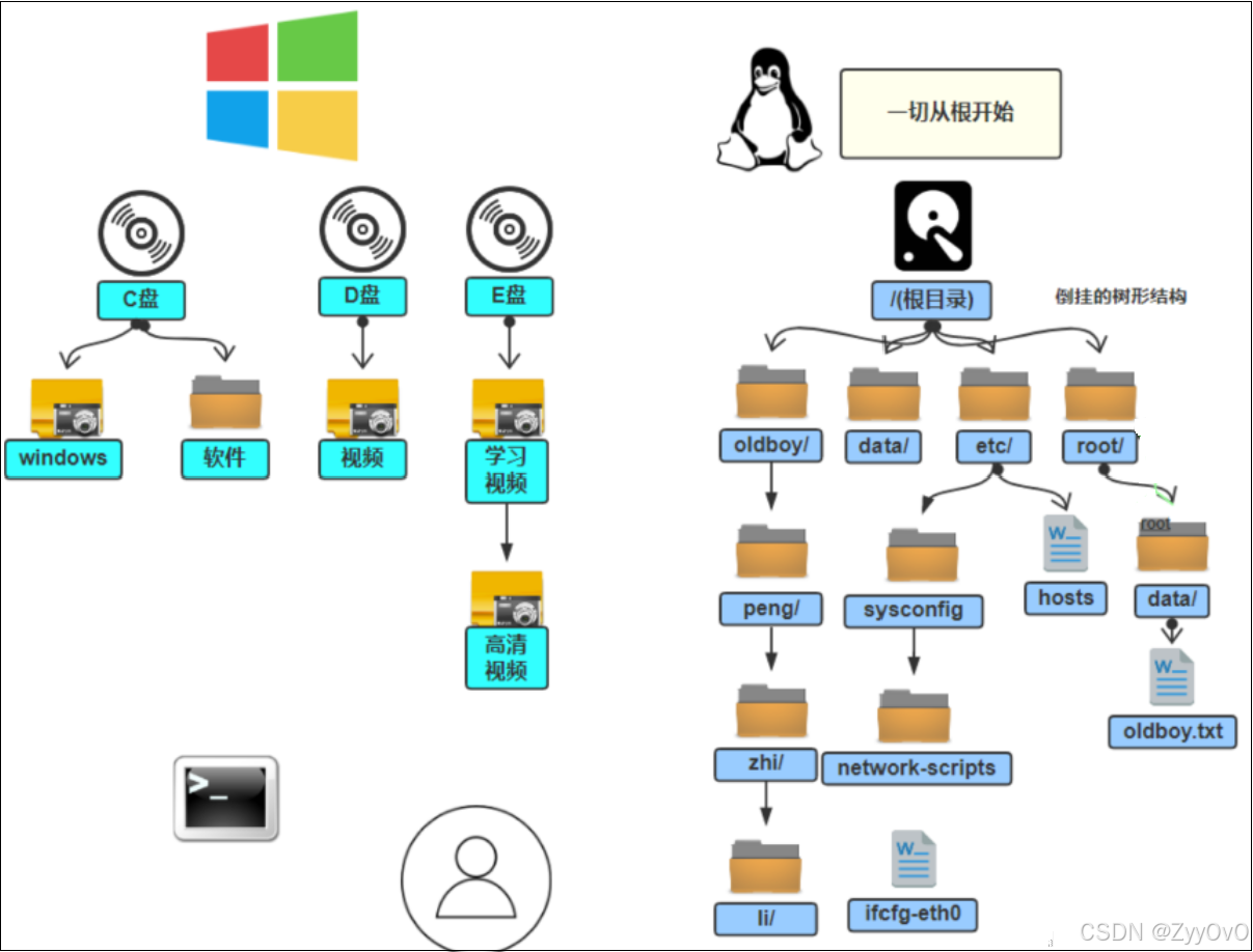 【Linux 常用指令 文件和目录操作篇 】—— 成为终端高手的必经之路