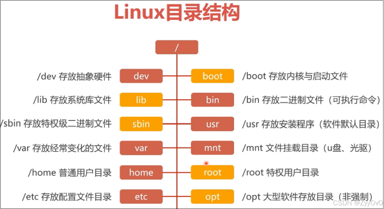【Linux 常用指令 文件和目录操作篇 】—— 成为终端高手的必经之路