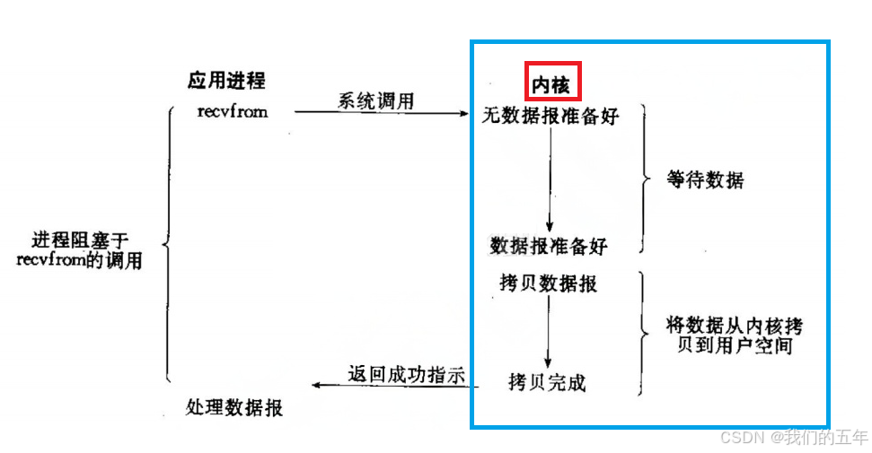 【Linux网络】I/O 世界的技术之旅：探索五种模型与 fcntl 函数的魅力