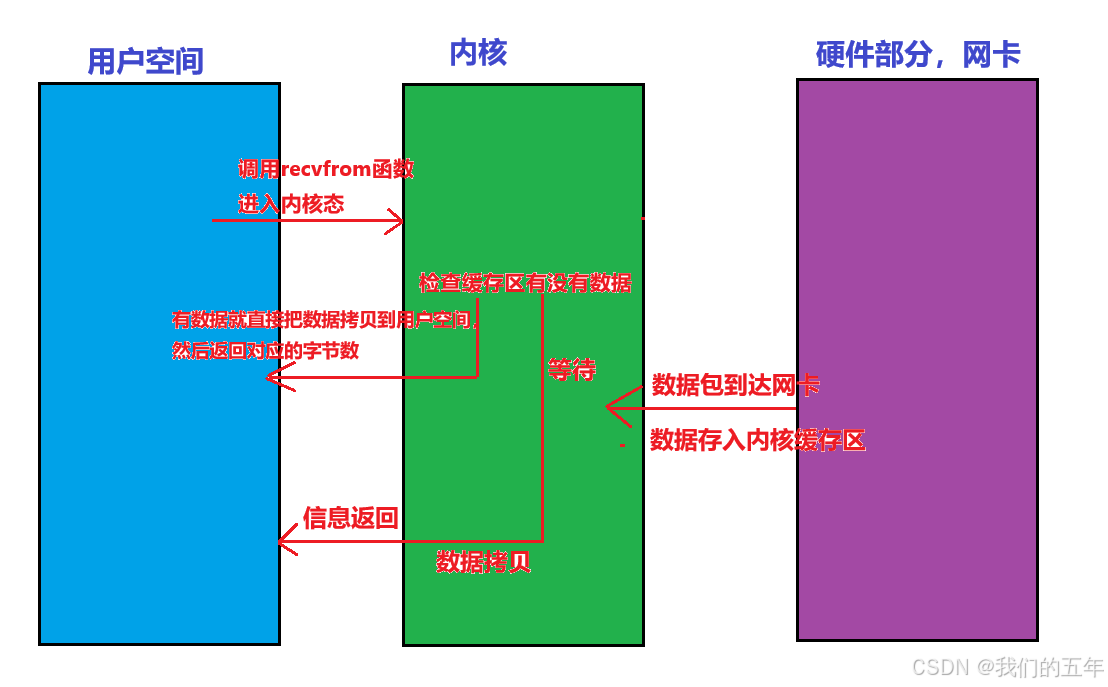 【Linux网络】I/O 世界的技术之旅：探索五种模型与 fcntl 函数的魅力