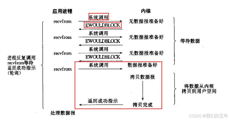 【Linux网络】I/O 世界的技术之旅：探索五种模型与 fcntl 函数的魅力