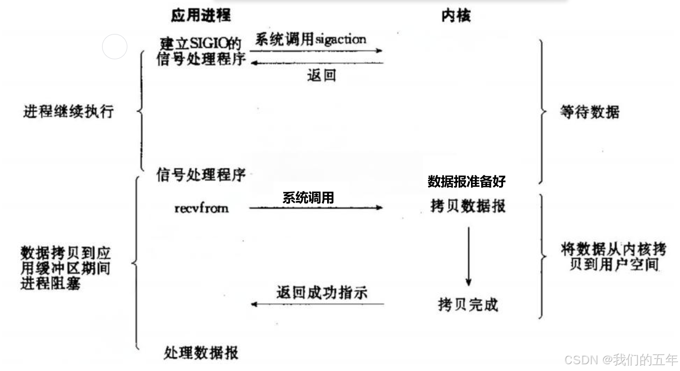【Linux网络】I/O 世界的技术之旅：探索五种模型与 fcntl 函数的魅力
