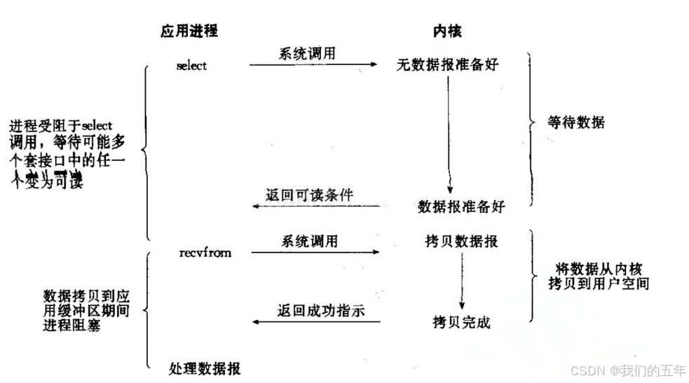 【Linux网络】I/O 世界的技术之旅：探索五种模型与 fcntl 函数的魅力