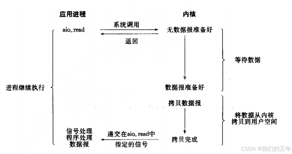 【Linux网络】I/O 世界的技术之旅：探索五种模型与 fcntl 函数的魅力