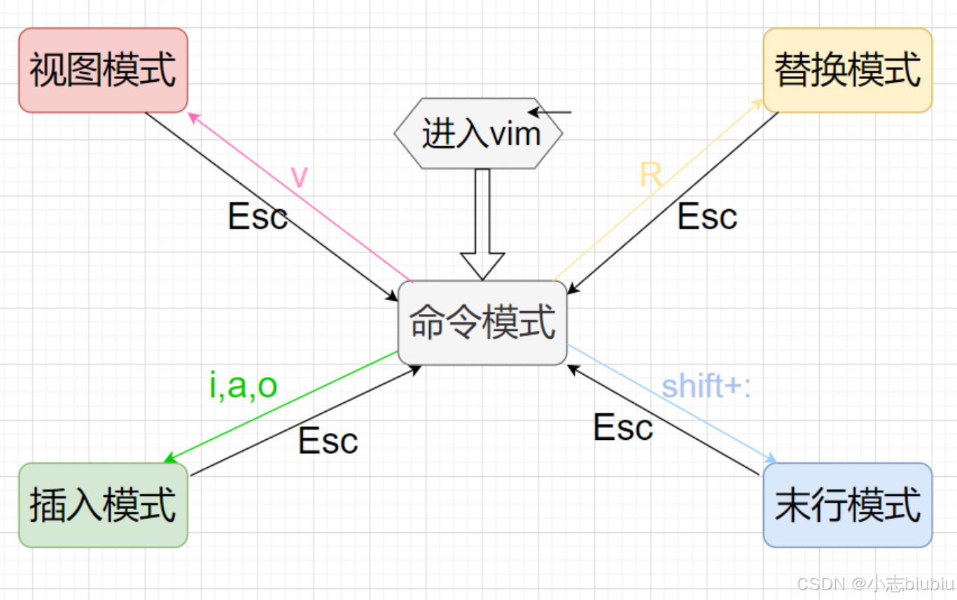 编辑器Vim基本模式和指令 --【Linux基础开发工具】