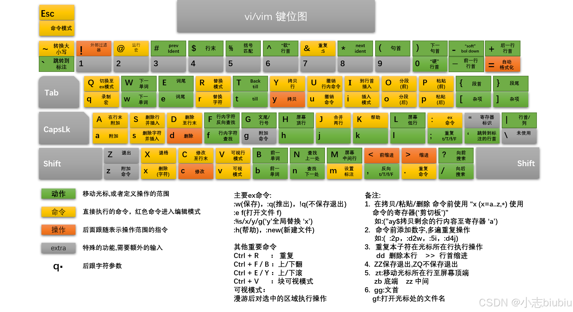 Vim编辑器模式与指令详解--Linux开发神器