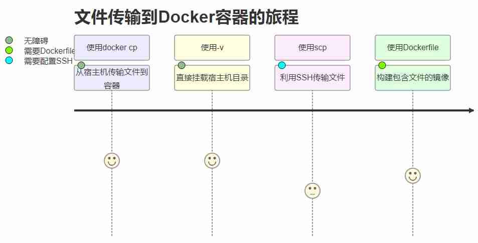 linux怎么把文件传到docker里面