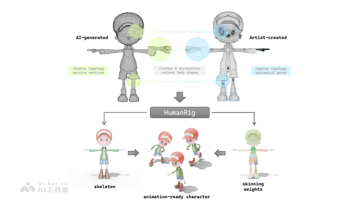 阿里高德HumanRig发布：3D人形角色自动绑定数据集