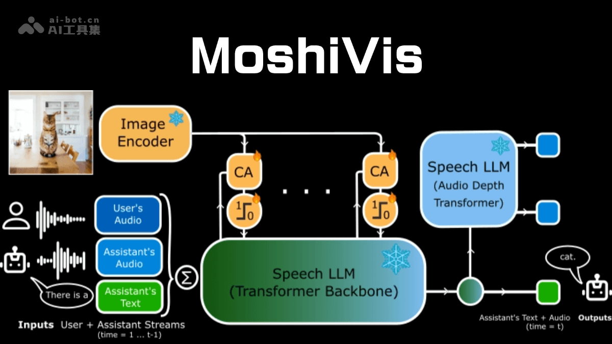 MoshiVis— Kyutai 开源的多模态实时语音模型