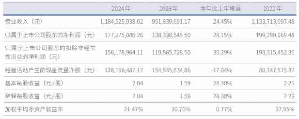 英思特2024年营收11.85亿元，净利润同比增长28.15%