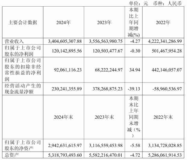 极米科技2024年营收34.05亿元，净利润同比微降0.3%