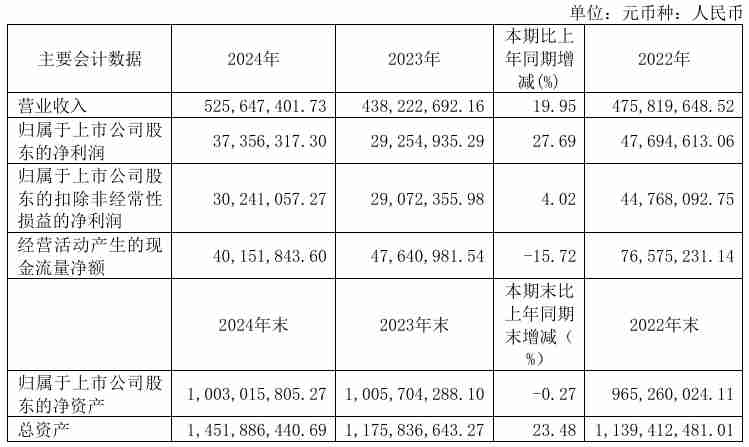 莱尔科技2024年营收5.26亿元，净利润同比增长27.69%