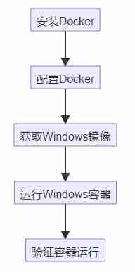 Linux服务器部署docker windows