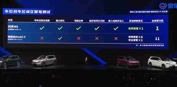 余承东发布会对比问界M8和特斯拉智驾：FSD疯狂接管