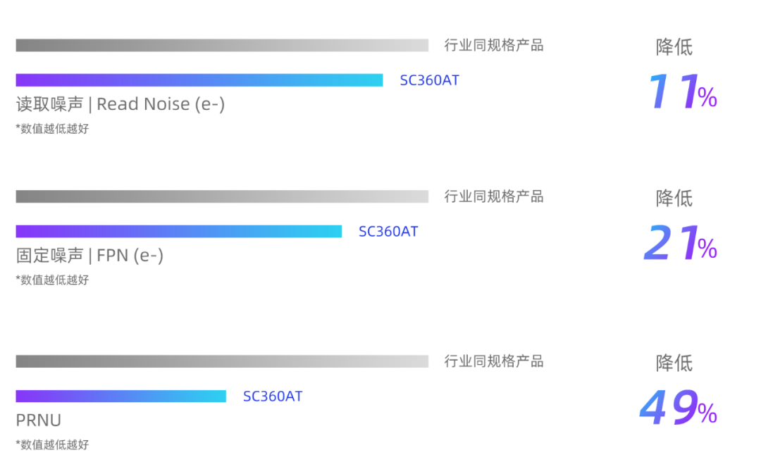思特威推出3MP高性能车规级CMOS图像传感器新品SC360AT
