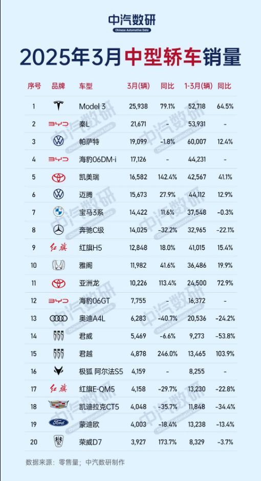 3月中型轿车销量排名：特斯拉Model 3第一 帕萨特第三
