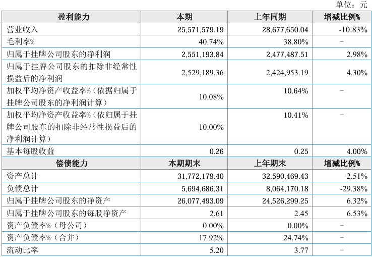 出口订单下降，华星科技2024年营收同比下降10.83%至2557.16万元