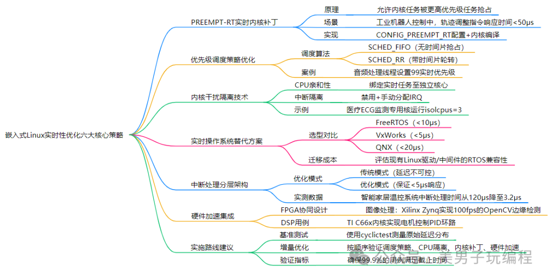 如何在Linux嵌入式系统中确保实时性？