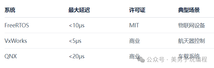 如何在Linux嵌入式系统中确保实时性？