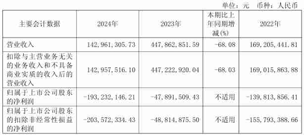 罗普特2024年营收1.43亿元，净亏损达1.93亿元