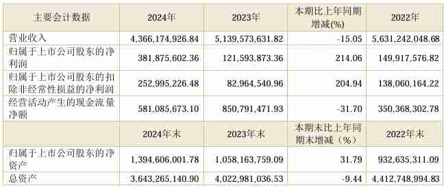 金杯汽车2024年营收43.66亿元，净利润创历史新高