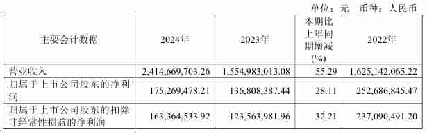 瑞可达2024年实现营收24.15亿元，净利润同比增长28.11%