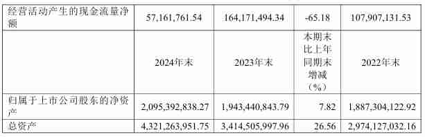 瑞可达2024年实现营收24.15亿元，净利润同比增长28.11%