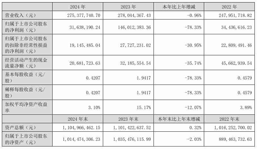 中英科技2024年营收2.75亿元，净利润同比下降78.33%