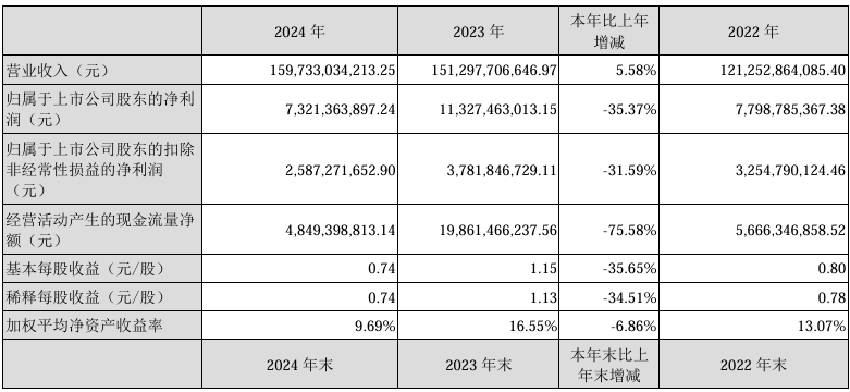 长安汽车2024年营收1597.33亿元，净利润同比下降35.37%