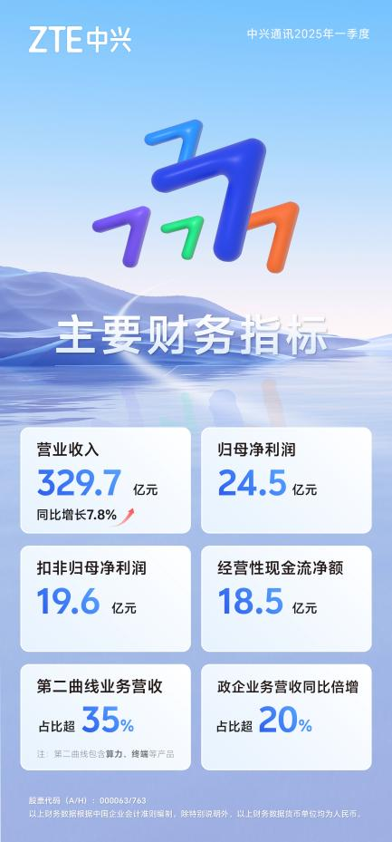中兴通讯：AI创新驱动，2025年首季营收同比增长7.8%  第二曲线营收占比超35%