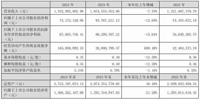 和远气体2024年营收15.33亿元，今年Q1净利润同比下降16.47%