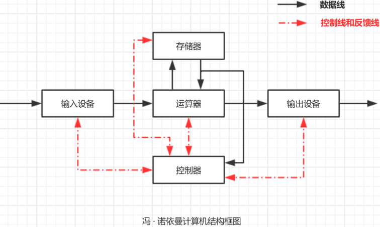 Linux系统：解析冯诺依曼架构与操作系统设计