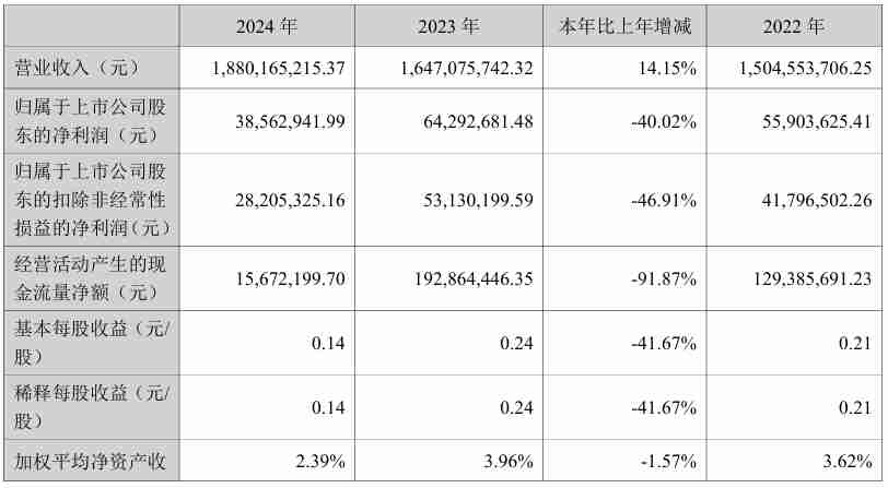联合光电2024年营收18.8亿元，净利润同比下滑40.02%