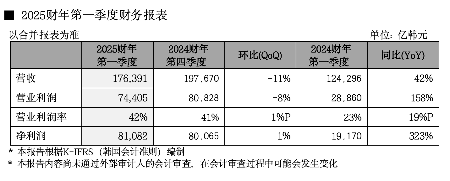 SK海力士2025Q1：收入利润创历史第二高
