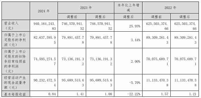 安培龙2024年营收9.4亿元，净利润同比增长3.44%