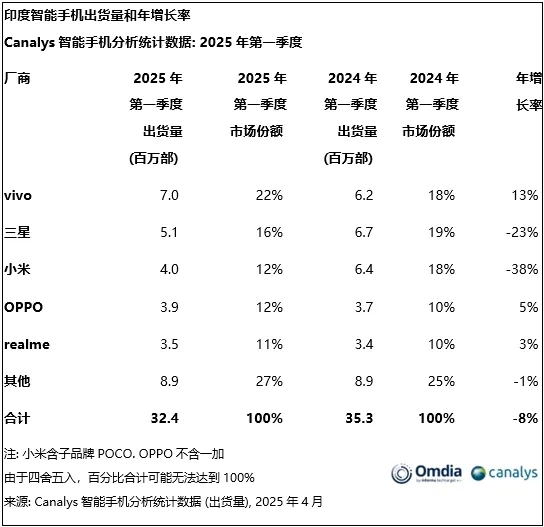 Q1印度智能手机销量榜：vivo、三星、小米霸榜前三