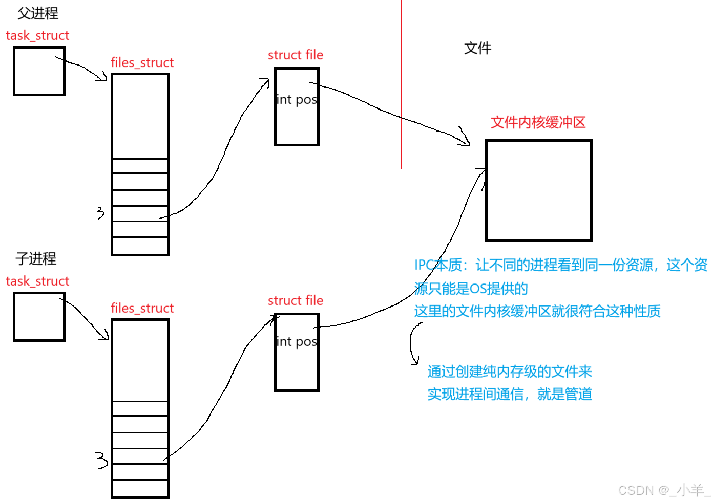 LinuxIPC详解：匿名管道、命名管道与共享内存